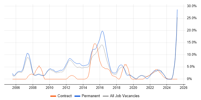 Job vacancy trend for Computer Science in Weybridge Job vacancy trend for Computer Science in Weybridge