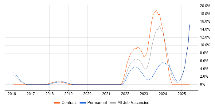 Job vacancy trend for Confluence in Weybridge