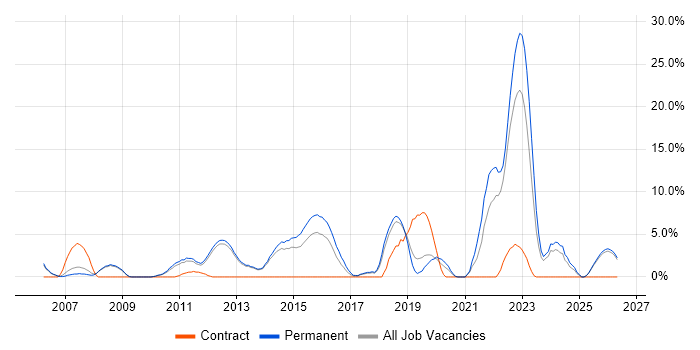 Continuous Improvement job vacancy trend in Weybridge