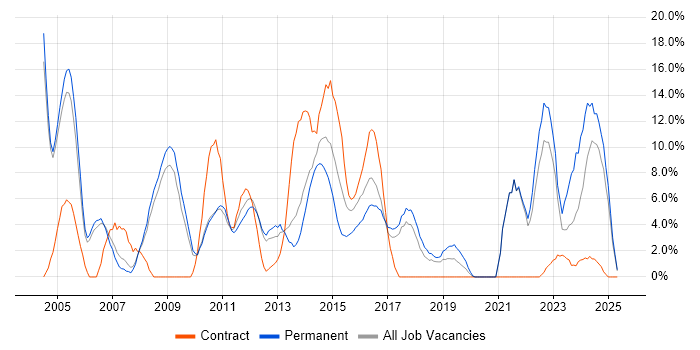 Job vacancy trend for CRM in Weybridge Job vacancy trend for CRM in Weybridge