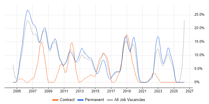 C# job vacancy trend in Weybridge