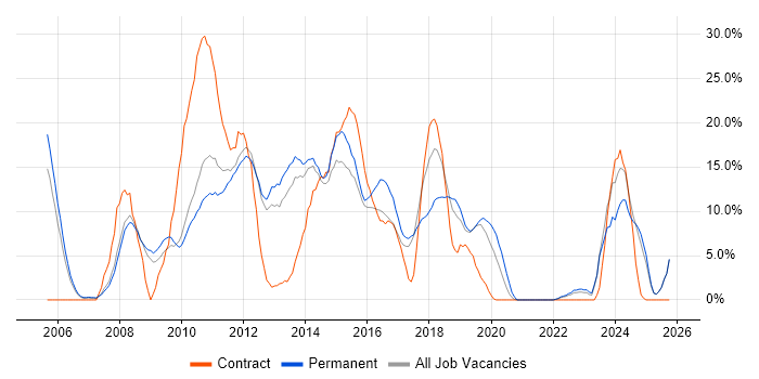 CSS job vacancy trend in Weybridge