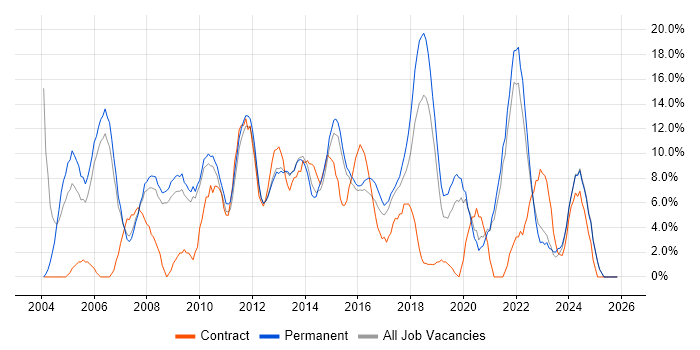 Customer Service job vacancy trend in Weybridge