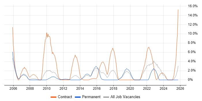 Data Analyst job vacancy trend in Weybridge