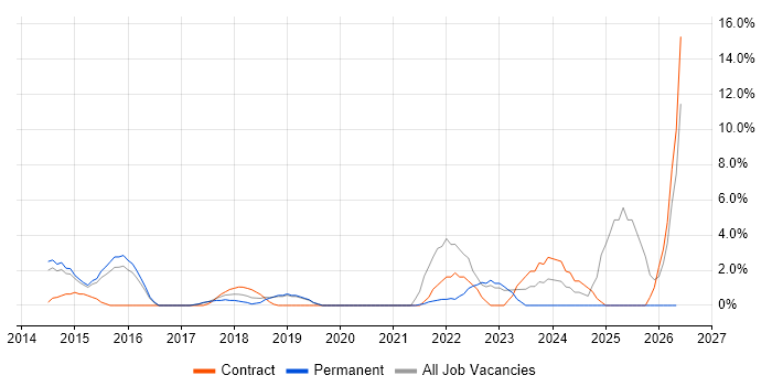 Data Analytics job vacancy trend in Weybridge