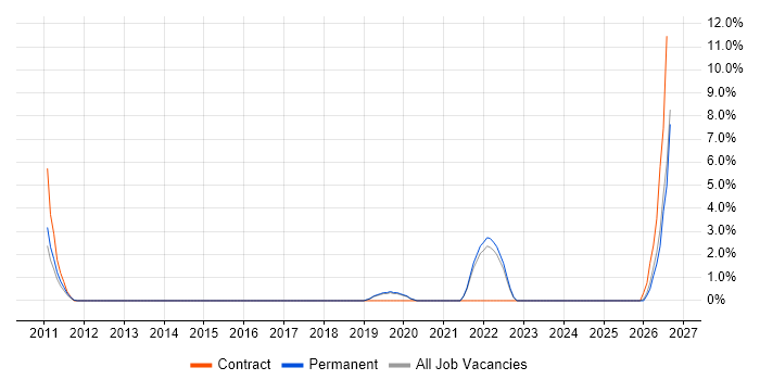 Data Architect job vacancy trend in Weybridge