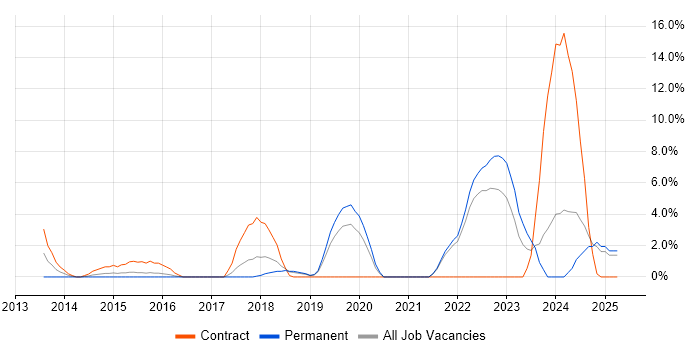 Job vacancy trend for Data Architecture in Weybridge Job vacancy trend for Data Architecture in Weybridge