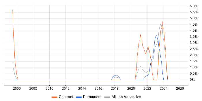 Data Engineer job vacancy trend in Weybridge