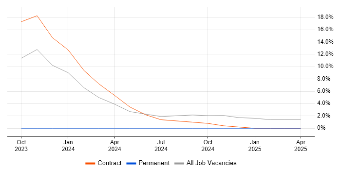 Job vacancy trend for Data Engineering in Weybridge