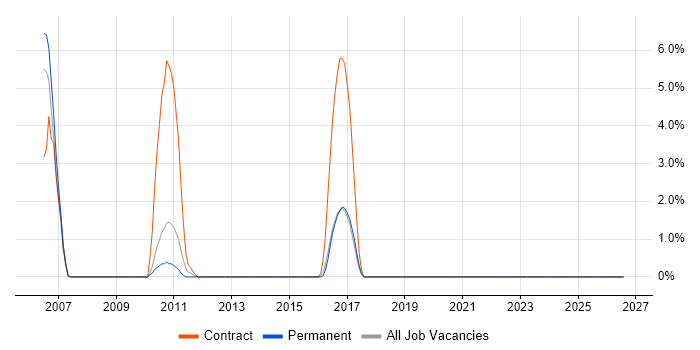 Data Extraction job vacancy trend in Weybridge