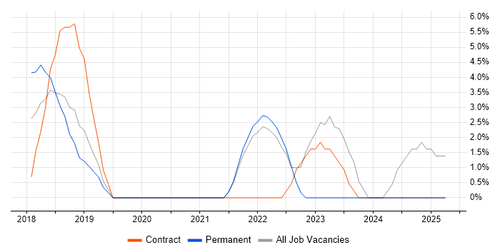 Job vacancy trend for Data Governance in Weybridge