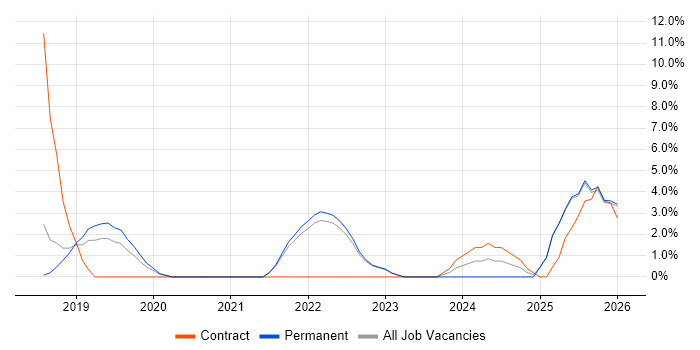 Data Integration job vacancy trend in Weybridge