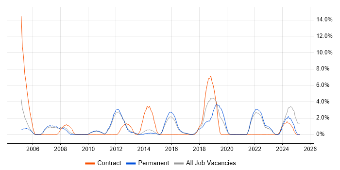 Job vacancy trend for Data Management in Weybridge