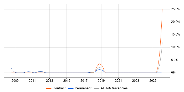 Data Manager job vacancy trend in Weybridge