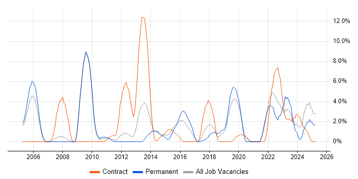 Job vacancy trend for Data Modelling in Weybridge