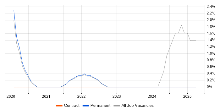 Job vacancy trend for Data Pipeline in Weybridge