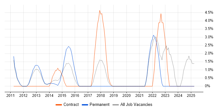 Job vacancy trend for Data Quality in Weybridge