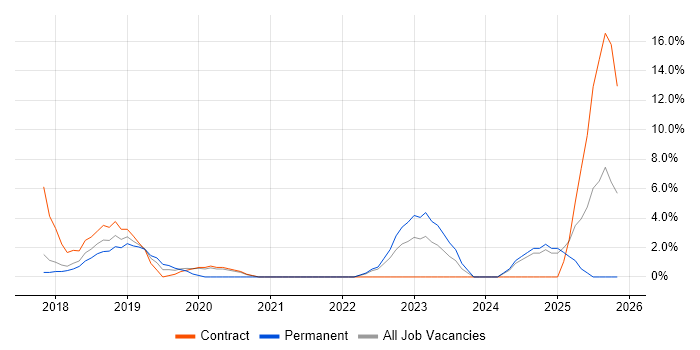 Data Science job vacancy trend in Weybridge