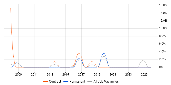 Data Transformation job vacancy trend in Weybridge