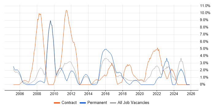 Data Warehouse job vacancy trend in Weybridge