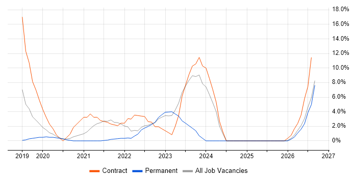 Databricks job vacancy trend in Weybridge