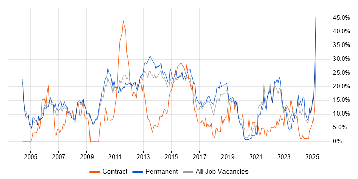 Job vacancy trend for Degree in Weybridge Job vacancy trend for Degree in Weybridge