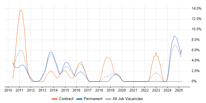Job vacancy trend for Design Patterns in Weybridge Job vacancy trend for Design Patterns in Weybridge
