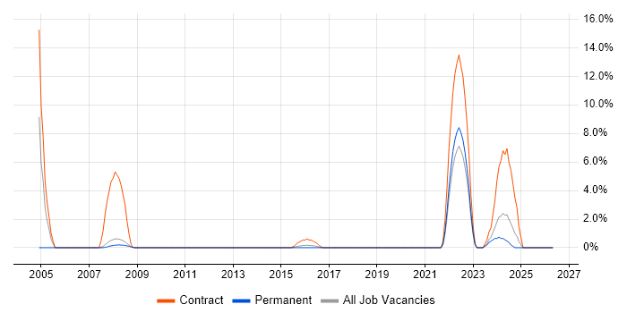 Deskside Support job vacancy trend in Weybridge