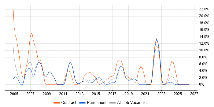 Desktop Support job vacancy trend in Weybridge