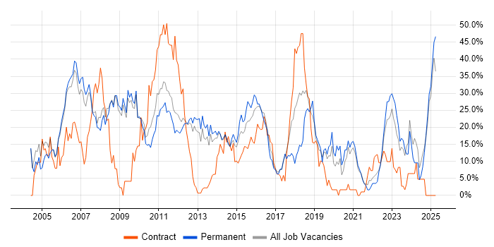 Job vacancy trend for Developer in Weybridge Job vacancy trend for Developer in Weybridge