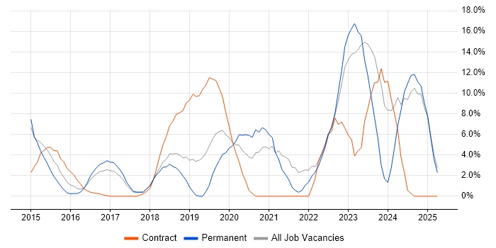 Job vacancy trend for DevOps in Weybridge