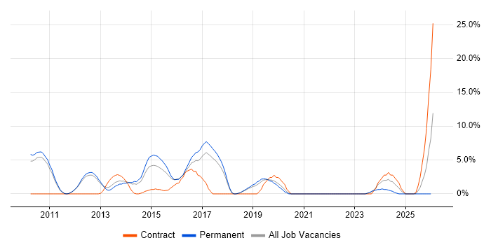 Digital Marketing job vacancy trend in Weybridge