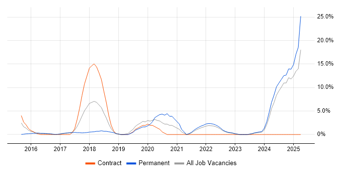 Job vacancy trend for Docker in Weybridge
