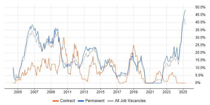 Job vacancy trend for .NET in Weybridge