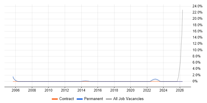 Due Diligence job vacancy trend in Weybridge