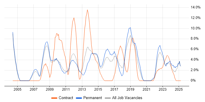 Job vacancy trend for E-Commerce in Weybridge Job vacancy trend for E-Commerce in Weybridge