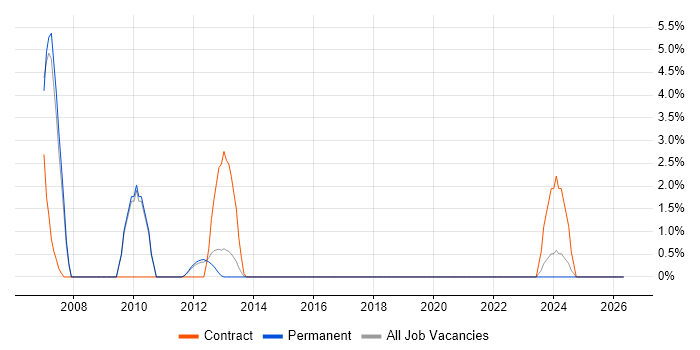 E-Procurement job vacancy trend in Weybridge