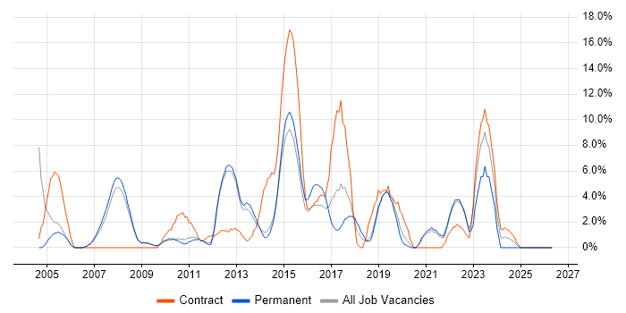 Electronics job vacancy trend in Weybridge