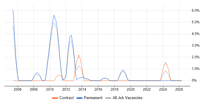 Email Marketing job vacancy trend in Weybridge