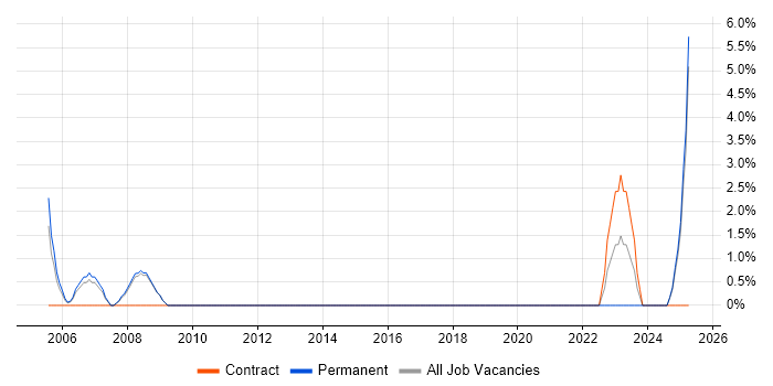 Job vacancy trend for Engineering Manager in Weybridge Job vacancy trend for Engineering Manager in Weybridge
