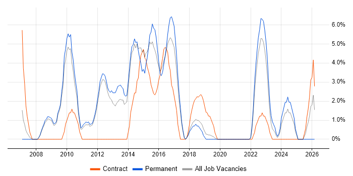 Enterprise Software job vacancy trend in Weybridge
