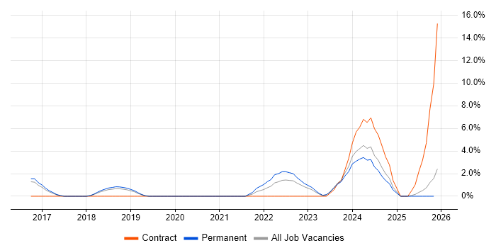 Entra ID job vacancy trend in Weybridge