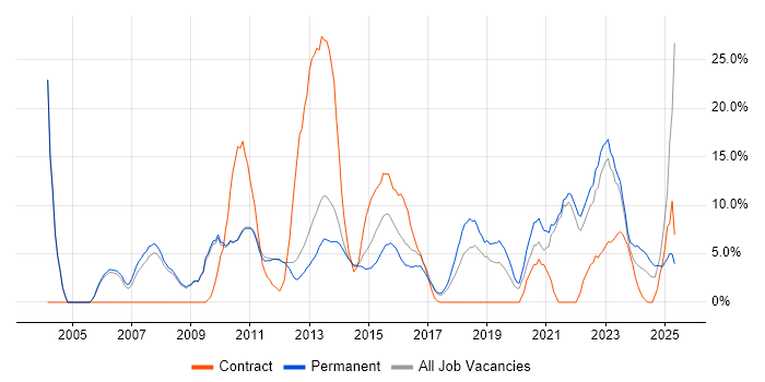 Job vacancy trend for ERP in Weybridge Job vacancy trend for ERP in Weybridge