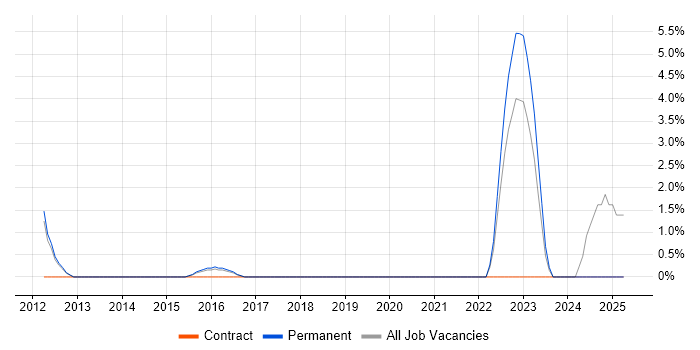 Job vacancy trend for ETL Development in Weybridge