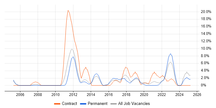 Job vacancy trend for ETL in Weybridge