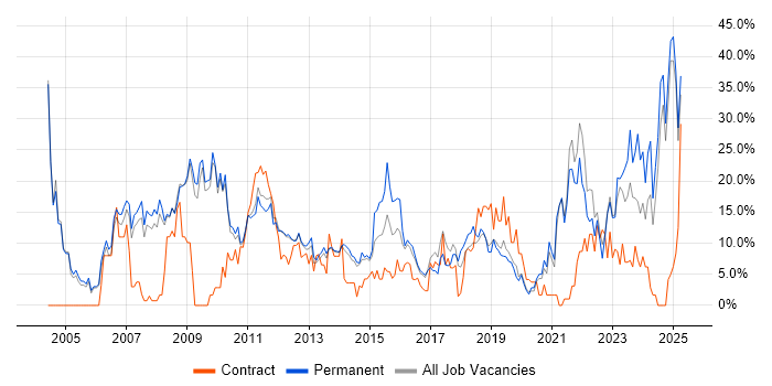 Job vacancy trend for Finance in Weybridge Job vacancy trend for Finance in Weybridge