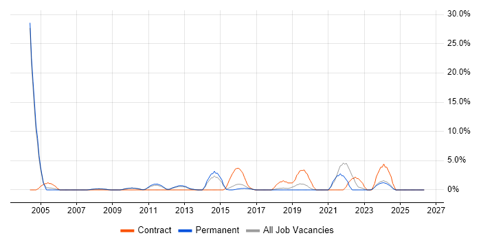 FMCG job vacancy trend in Weybridge