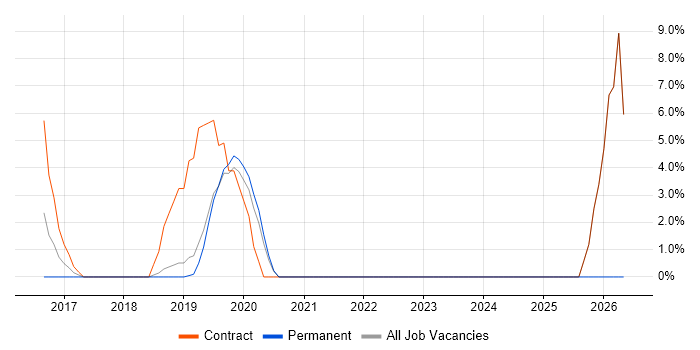 Functional Consultant job vacancy trend in Weybridge