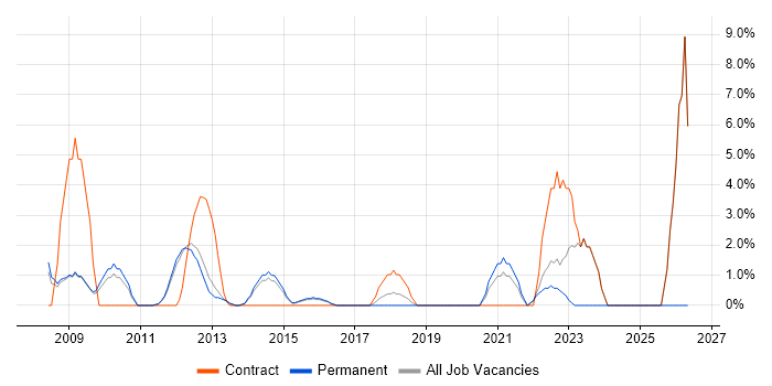 Functional Testing job vacancy trend in Weybridge