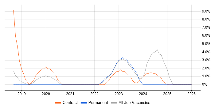 GCP job vacancy trend in Weybridge